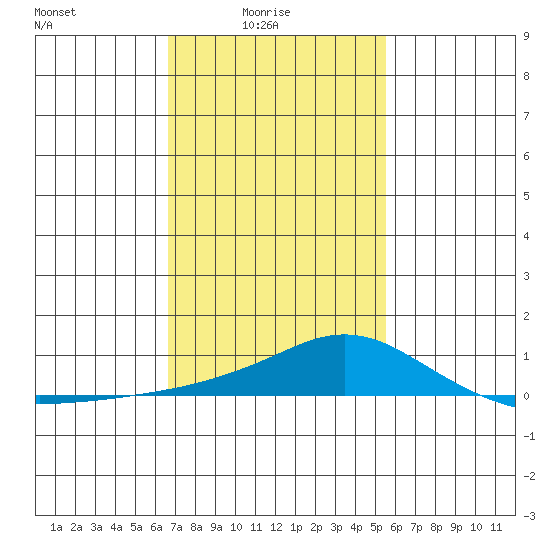 Bon Secour tide chart for Tuesday, February 4, 2025