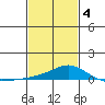 Bon Secour tide chart for Tuesday, February 4, 2025