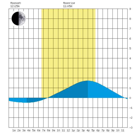 Bon Secour tide chart for Wednesday, February 5, 2025