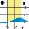 Bon Secour tide chart for Wednesday, February 5, 2025