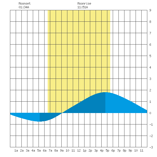 Bon Secour tide chart for Thursday, February 6, 2025