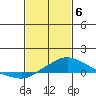 Bon Secour tide chart for Thursday, February 6, 2025