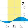 Bon Secour tide chart for Friday, February 7, 2025