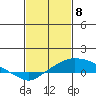 Bon Secour tide chart for Saturday, February 8, 2025