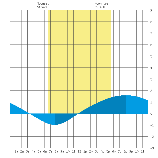 Bon Secour tide chart for Sunday, February 9, 2025