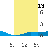 Bon Secour tide chart for Thursday, March 13, 2025