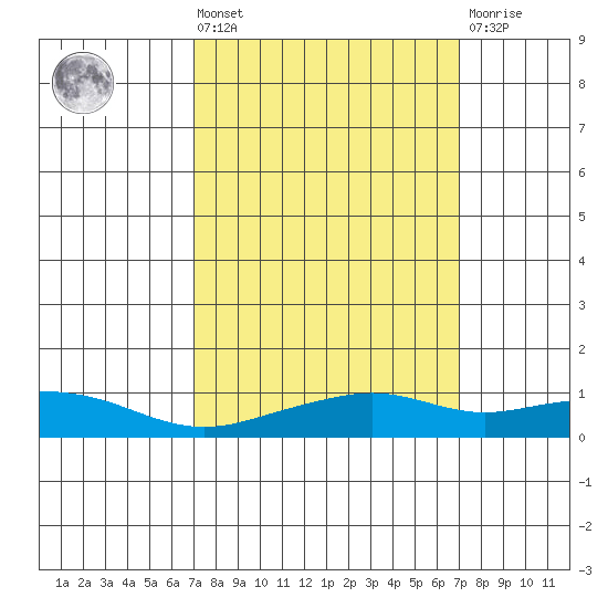 Bon Secour tide chart for Friday, March 14, 2025