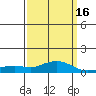 Bon Secour tide chart for Sunday, March 16, 2025