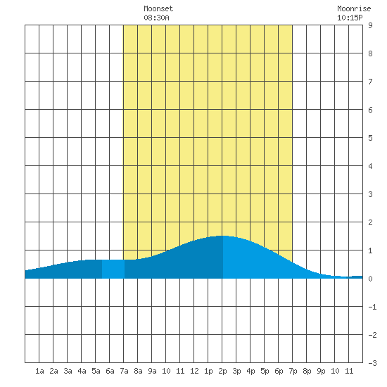 Bon Secour tide chart for Monday, March 17, 2025