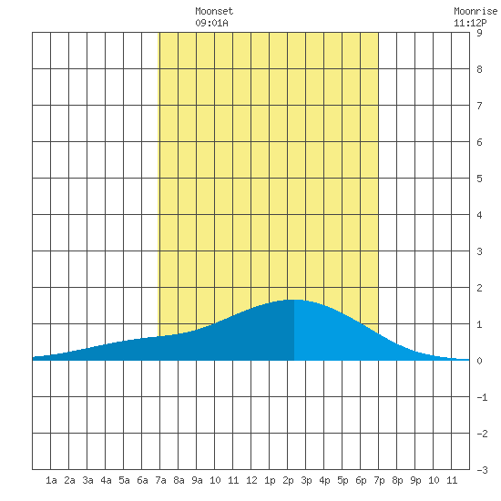 Bon Secour tide chart for Tuesday, March 18, 2025