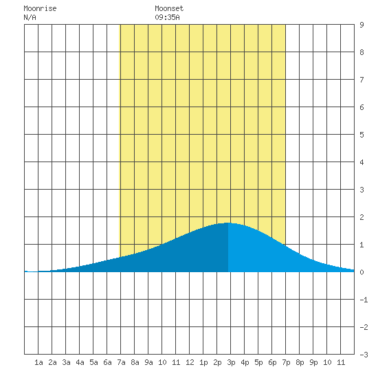 Bon Secour tide chart for Wednesday, March 19, 2025