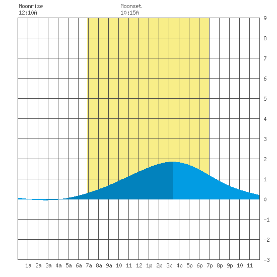 Bon Secour tide chart for Thursday, March 20, 2025