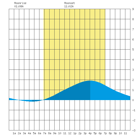 Bon Secour tide chart for Friday, March 21, 2025