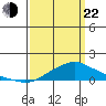 Bon Secour tide chart for Saturday, March 22, 2025