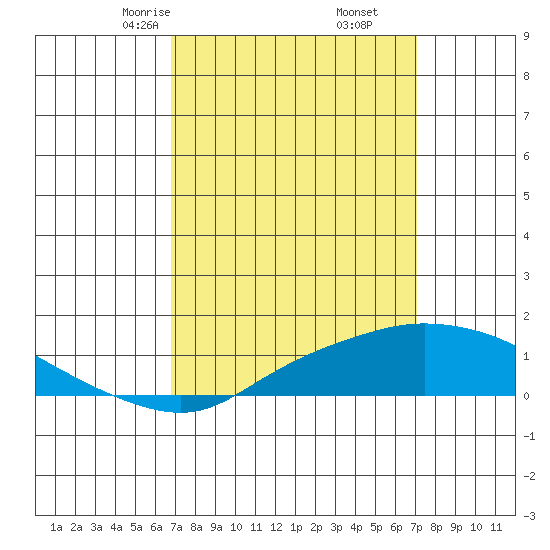 Bon Secour tide chart for Tuesday, March 25, 2025