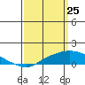 Bon Secour tide chart for Tuesday, March 25, 2025
