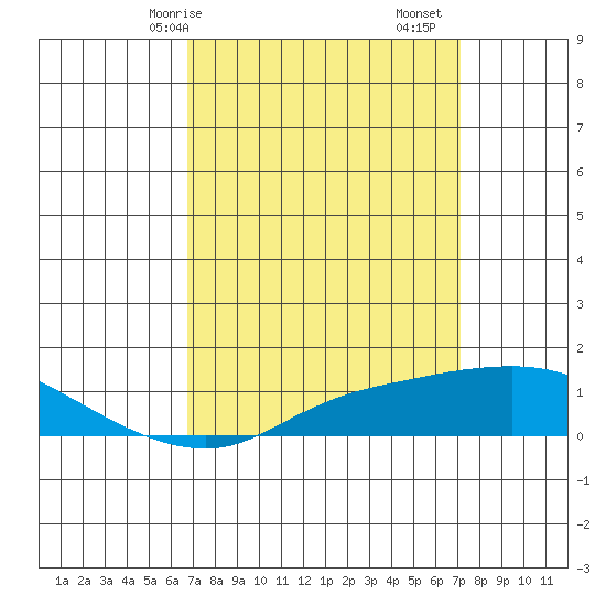 Bon Secour tide chart for Wednesday, March 26, 2025