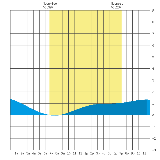 Bon Secour tide chart for Thursday, March 27, 2025