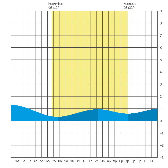 Bon Secour tide chart for Friday, March 28, 2025