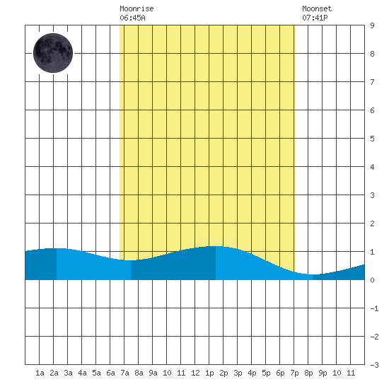 Bon Secour tide chart for Saturday, March 29, 2025