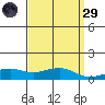Bon Secour tide chart for Saturday, March 29, 2025