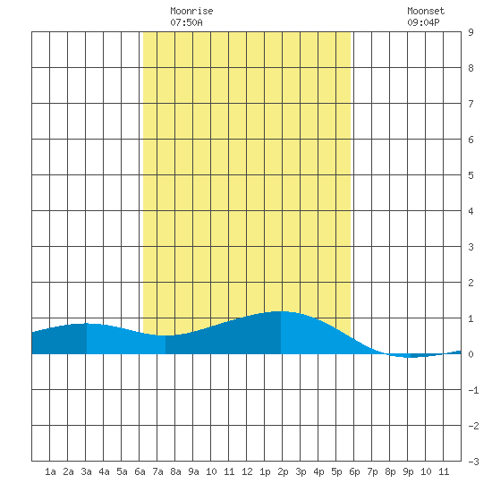 Bon Secour tide chart for Sunday, March 2, 2025
