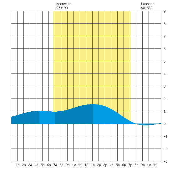 Bon Secour tide chart for Sunday, March 30, 2025