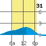 Bon Secour tide chart for Monday, March 31, 2025