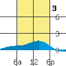 Bon Secour tide chart for Monday, March 3, 2025
