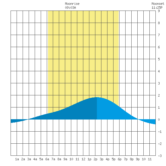 Bon Secour tide chart for Tuesday, March 4, 2025