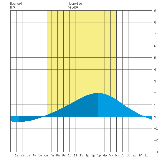 Bon Secour tide chart for Wednesday, March 5, 2025