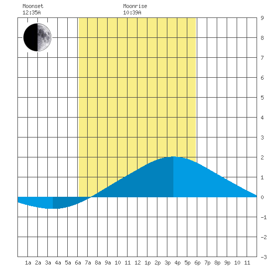 Bon Secour tide chart for Thursday, March 6, 2025