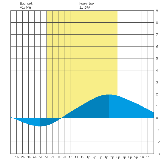 Bon Secour tide chart for Friday, March 7, 2025
