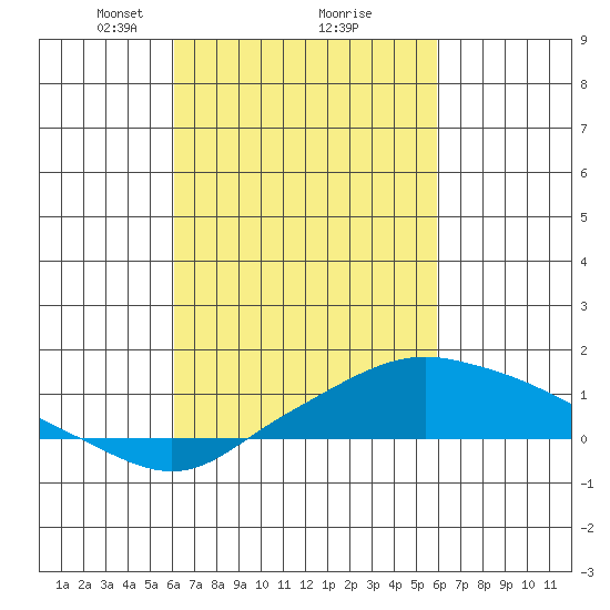 Bon Secour tide chart for Saturday, March 8, 2025