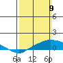 Bon Secour tide chart for Sunday, March 9, 2025