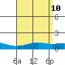 Bon Secour tide chart for Thursday, April 10, 2025