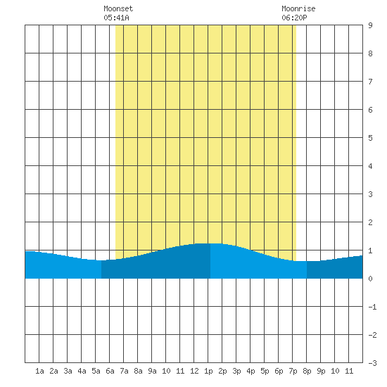 Bon Secour tide chart for Friday, April 11, 2025