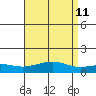 Bon Secour tide chart for Friday, April 11, 2025