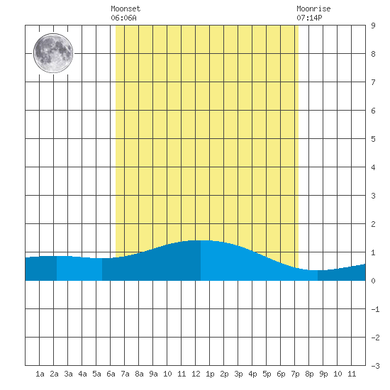 Bon Secour tide chart for Saturday, April 12, 2025