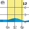 Bon Secour tide chart for Saturday, April 12, 2025
