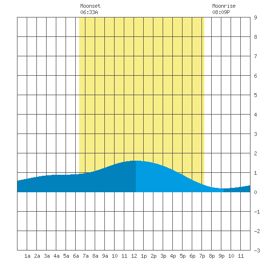 Bon Secour tide chart for Sunday, April 13, 2025