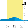 Bon Secour tide chart for Sunday, April 13, 2025