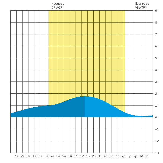 Bon Secour tide chart for Monday, April 14, 2025