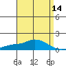 Bon Secour tide chart for Monday, April 14, 2025