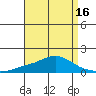 Bon Secour tide chart for Wednesday, April 16, 2025