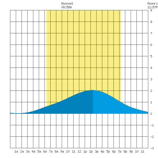 Bon Secour tide chart for Thursday, April 17, 2025