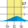 Bon Secour tide chart for Thursday, April 17, 2025