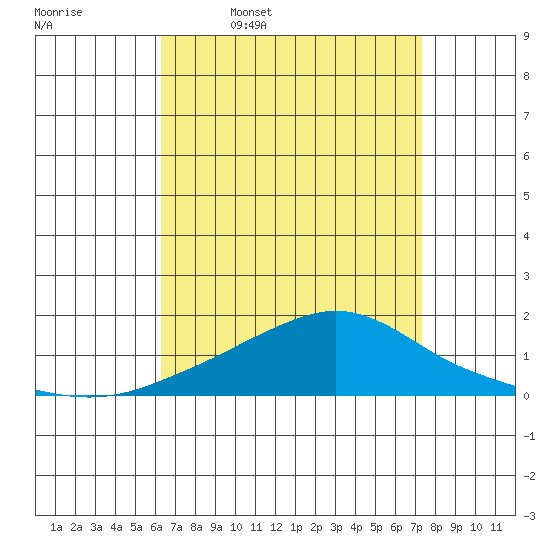 Bon Secour tide chart for Friday, April 18, 2025