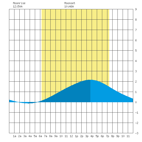 Bon Secour tide chart for Saturday, April 19, 2025