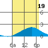 Bon Secour tide chart for Saturday, April 19, 2025